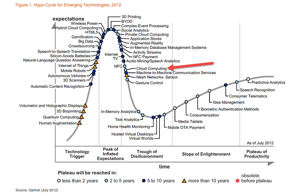 Gartner Hype Cycle For Emerging Technologies 2012. Cloud computing is on the decline.