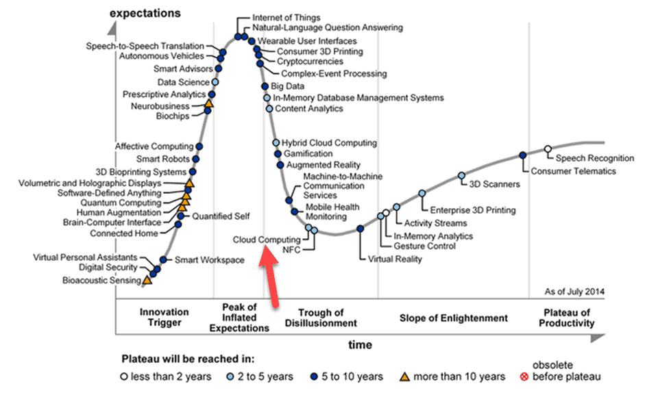 Gartner Hype Cycle For Emerging Technologies 2014. Cloud computing is at a turning point.