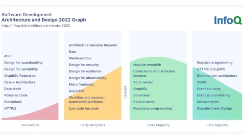 InfoQ Architecture Trends 2022