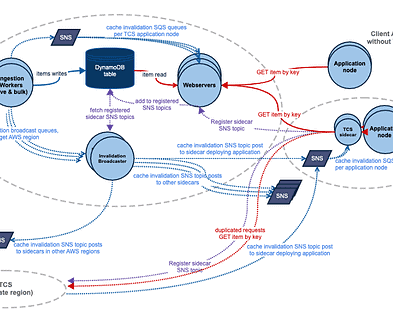 A diagram depicting Atlassian's Tenant Context Service's Architecture