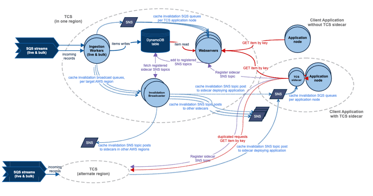 A diagram depicting Atlassian's Tenant Context Service's Architecture